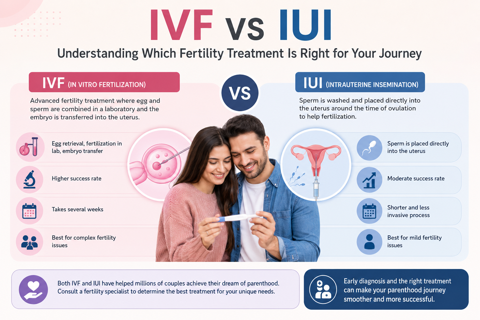 IVF vs IUI fertility comparison